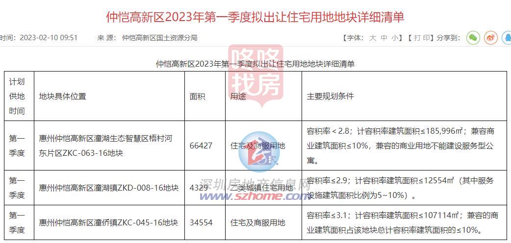 总建面约31万平惠州仲恺一季度拟出让3宗宅地