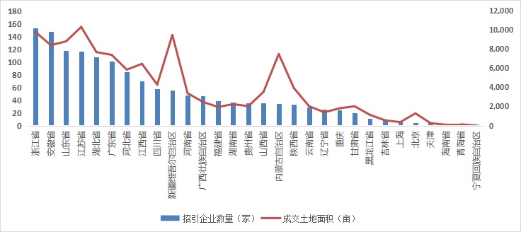 比亚迪88亿拿地2563亩新能源企业接连扩张——2月重点城市产业招商（土地版）top50动态出炉！