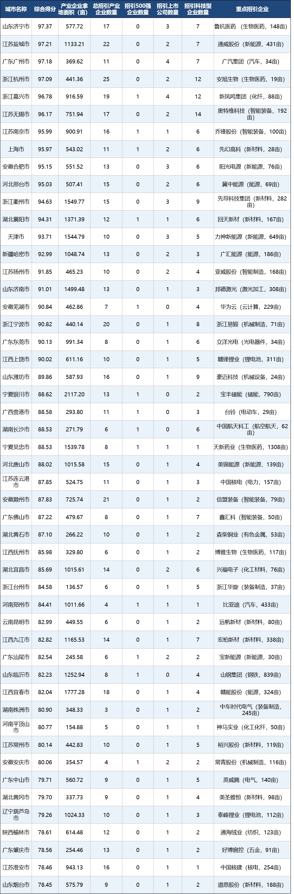 华为云芜湖拿地229亩国药集团斥资9876万元上海浦东拿地——2023年4月全国城市产业招商动态监测（土地版）