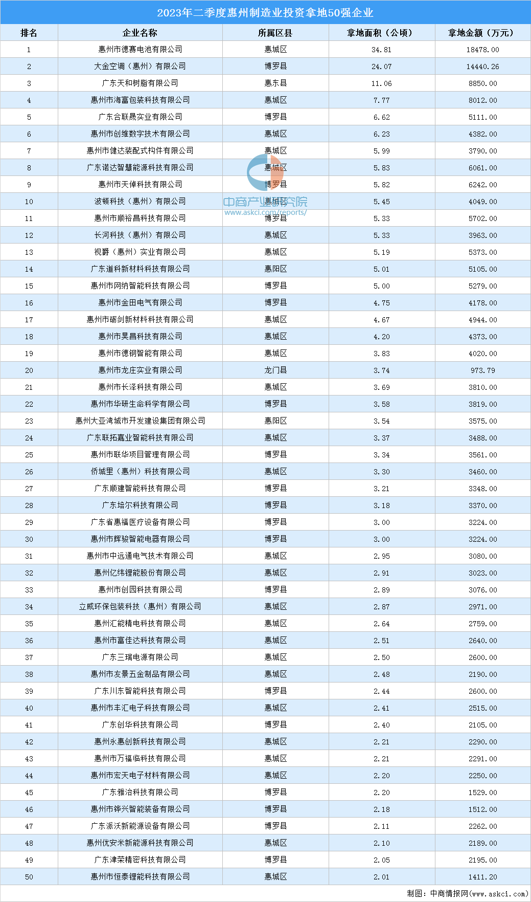 产业投资动态2023年二季度惠州制造业50强企业土地投资超20亿元