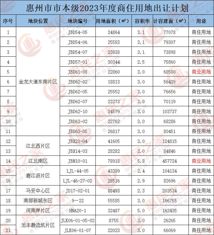 惠州惠城区今年拟供应21宗商住用地总面积7074万平