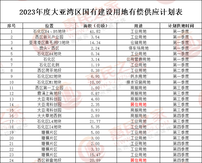 惠州大亚湾2023年度供地清单出炉拟推19宗地块共174公顷