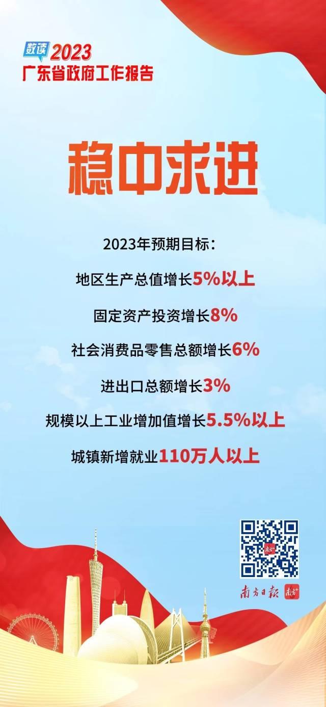 聚焦！2023年广东各地gdp目标出炉！惠州计划增长7％以上