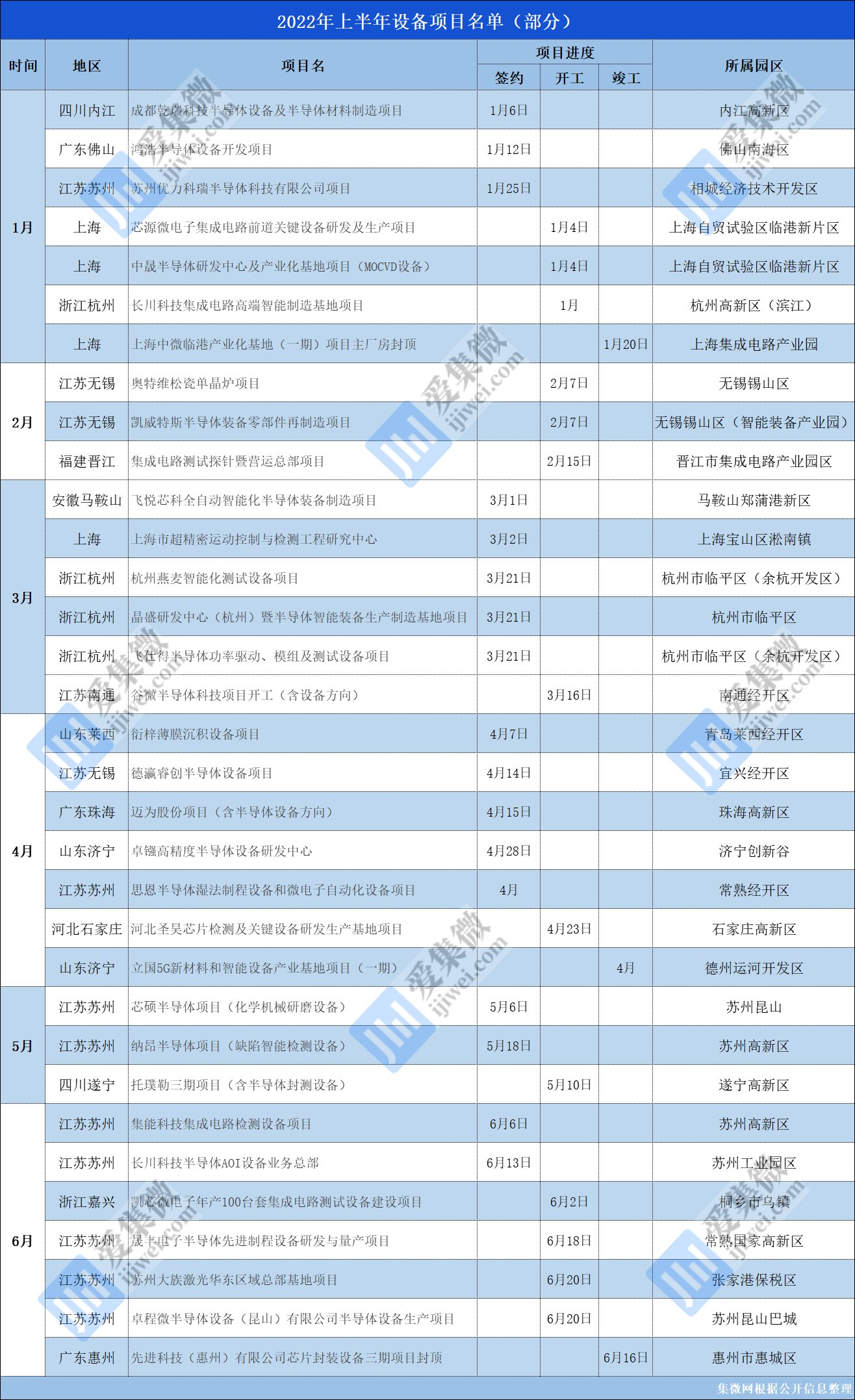 【芯版图】上半年国产设备投资热持续超30 项目落地开工投产