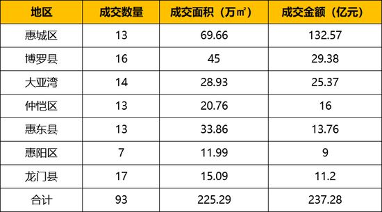 2019年惠州土拍成绩单出炉93宗地揽金23728亿元！