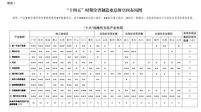 广东发布制造业高质量发展“十四五”规划18个战略性产业集群布局惠州