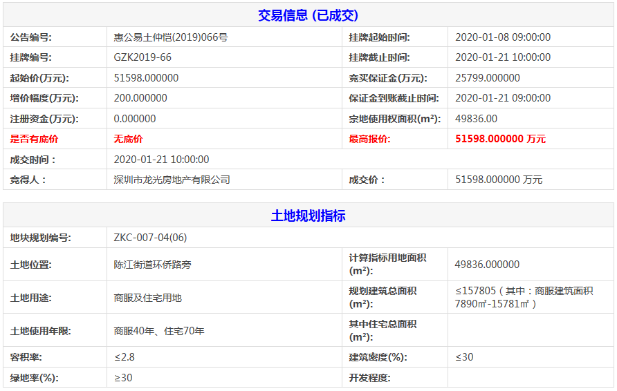 惠州市722亿元出让2宗商住用地 龙光516亿元摘得一宗