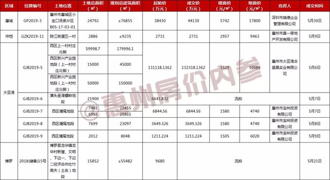 惠州5月土地市场收金19亿元 6月小金口再推新地块起始价11亿元